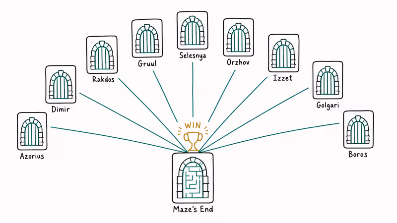 Hand-drawn illustration of ten Ravnica gate lands converging on Maze's End for game win.