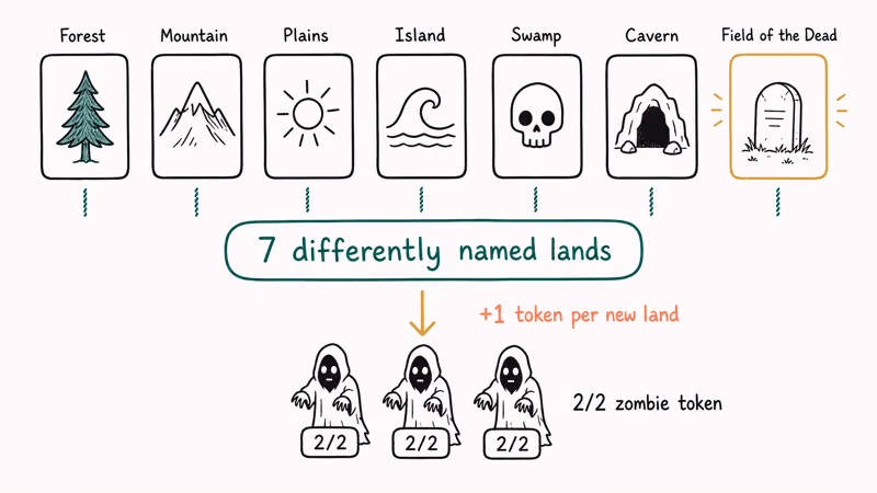Hand-drawn diagram showing seven differently named lands triggering Field of the Dead zombie tokens.