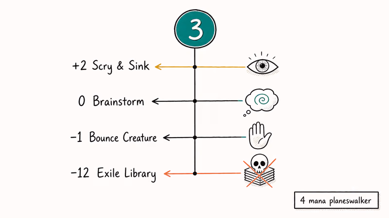 Loyalty ladder diagram showing four planeswalker abilities branching from a starting loyalty counter of three.