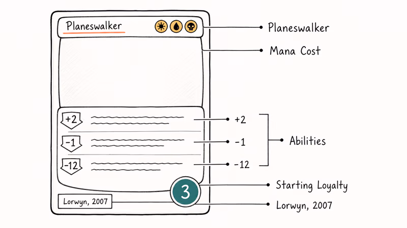 Hand-drawn diagram labeling the four anatomy zones of a Magic planeswalker card with loyalty counter.