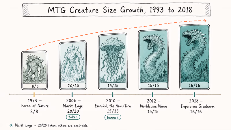 Timeline shows MTG creatures growing from Force of Nature to Greatwurm.