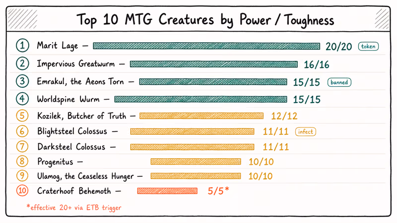 Ranked list of MTG's ten biggest creatures with power and toughness numbers from twenty down.