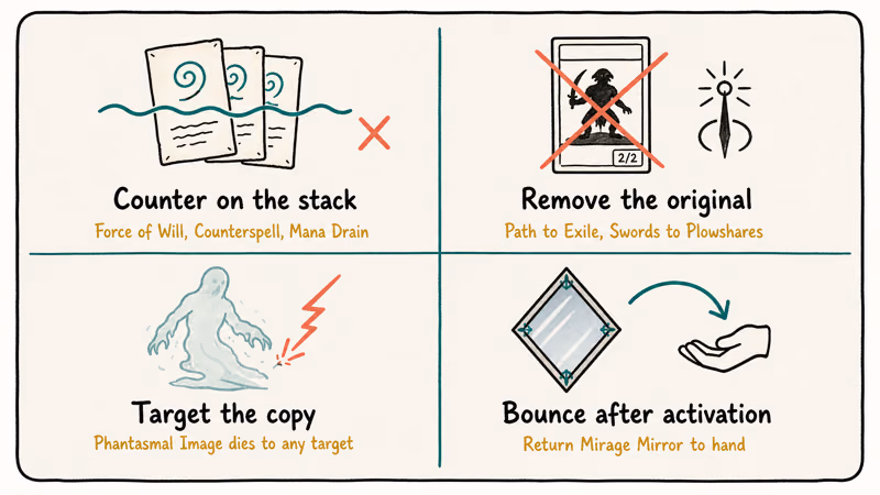 Four counter tactics against MTG clone cards shown in a matrix.