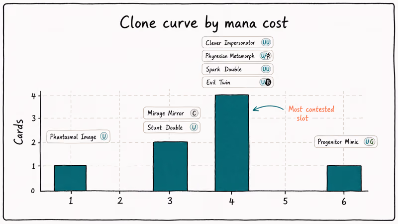 Mana curve chart distributing MTG clone cards by cost and color identity.