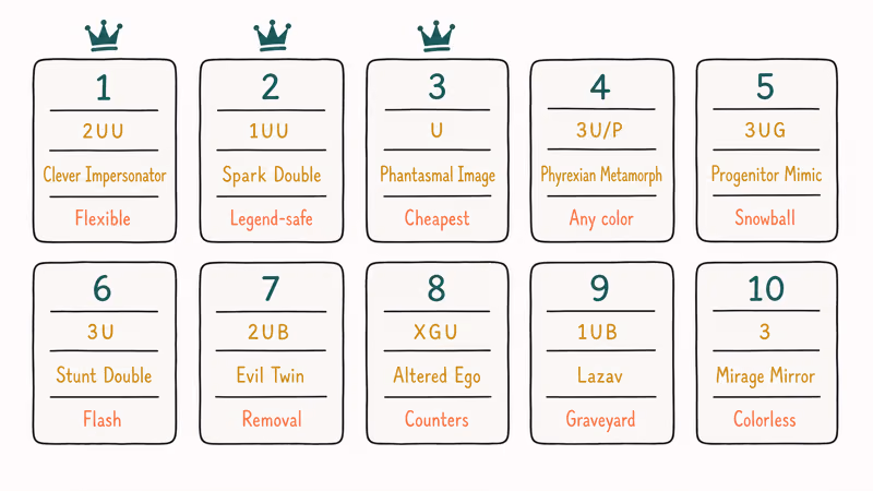 Ranked tier sheet of ten MTG clone cards with mana costs.