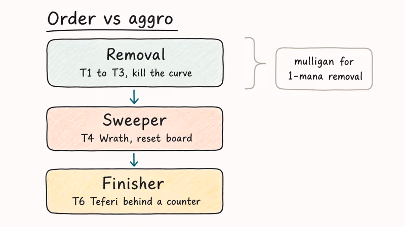 Vertical flowchart showing removal then sweeper then finisher order against aggro decks in MTG control