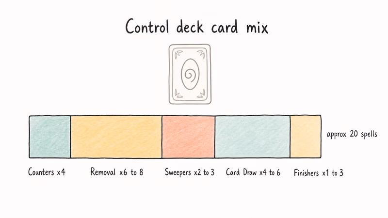 Stacked bar showing counterspell removal sweeper card draw and finisher counts in MTG control deck