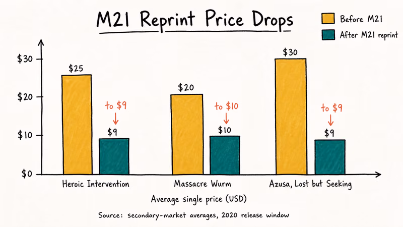 Hand-drawn bar chart showing M21 reprint price drops for Heroic Intervention Massacre Wurm and Azusa