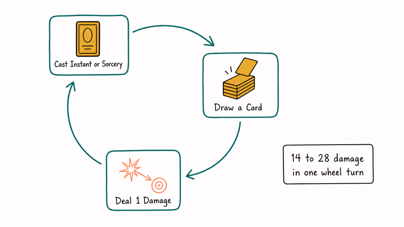 Niv-Mizzet Parun feedback loop diagram cast spell draw card and deal damage cycle.