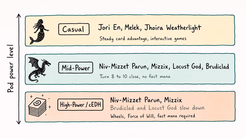 Pod power level matrix matching Izzet commanders to casual mid-power and high-power Commander tables.