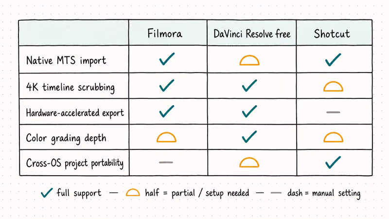 Comparison grid checking key MTS editor features across three apps