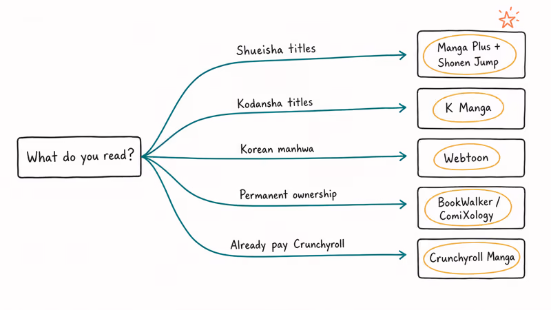 Decision flowchart routing reading habits to five legal manga apps