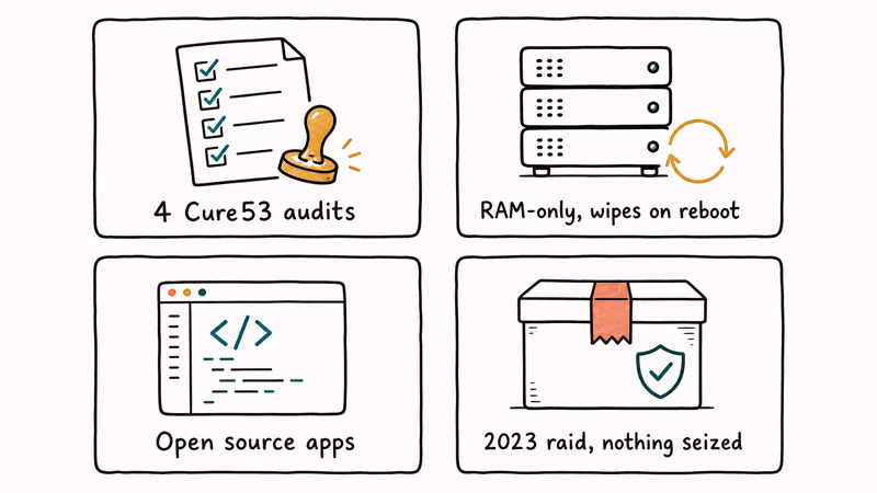Mullvad privacy evidence board showing four Cure53 audits, RAM-only servers, and 2023 police raid