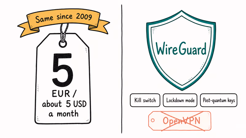Mullvad flat five dollar monthly price held since 2009 paired with WireGuard-only protocol