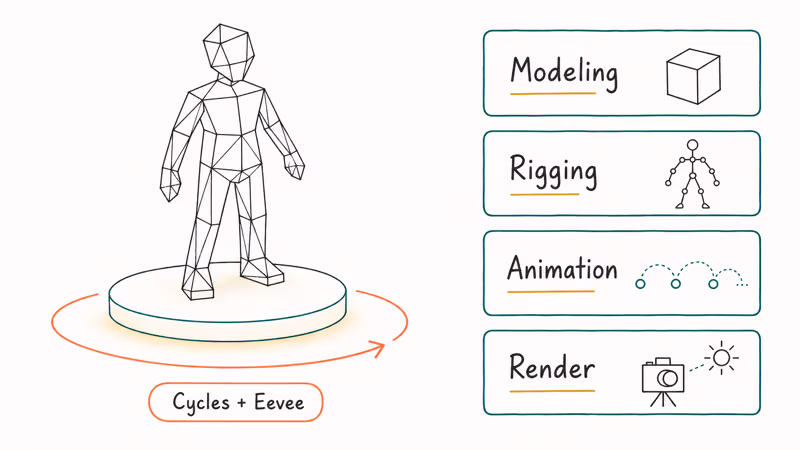 Blender scene showing modeling rigging animation and rendering pipeline panels.