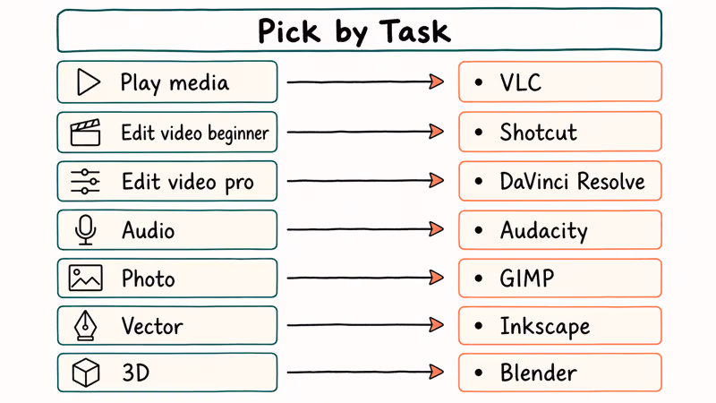Hand-drawn task-to-tool decision matrix mapping seven creative tasks to recommended free multimedia programs.