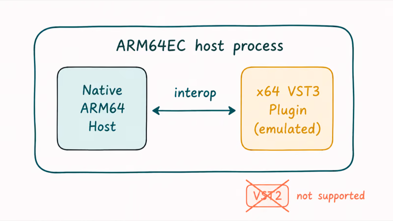 Diagram of an ARM64EC host process loading an emulated x64 VST3 plugin with VST2 marked unsupported