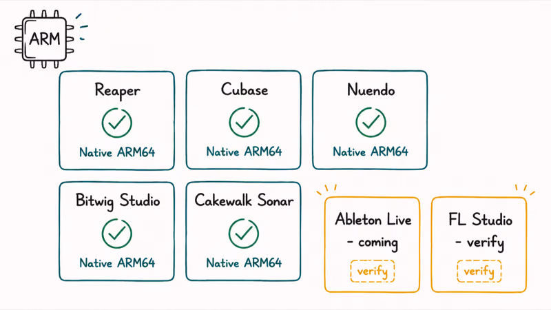 Grid of DAWs running native ARM64 on Snapdragon X with Ableton and FL Studio marked as coming