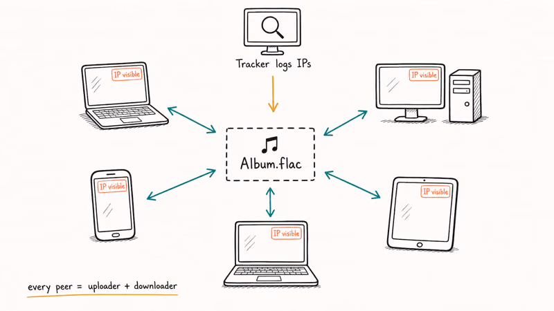 Hand-drawn peer-to-peer swarm diagram with five nodes sharing a file and exposed IP addresses.