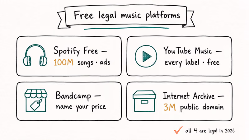 Hand-drawn comparison grid of Spotify Bandcamp YouTube Music and Internet Archive free legal music platforms.