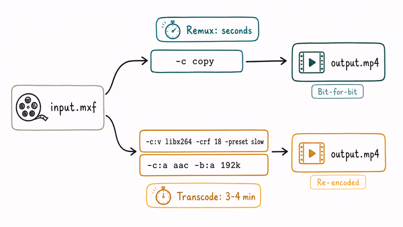 Flowchart contrasting FFmpeg copy mode and full transcode for MXF