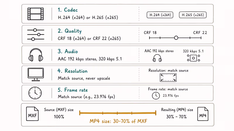 Checklist of five lossless conversion settings covering codec quality audio resolution and frame rate