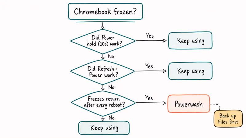 Hand-drawn decision flowchart showing when to powerwash a Chromebook versus trying simpler reset options