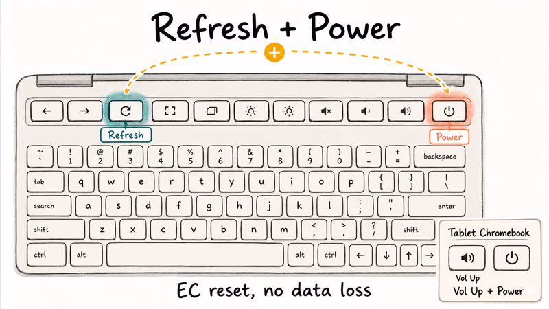 Hand-drawn Chromebook keyboard showing the refresh key and power button for an EC hardware reset