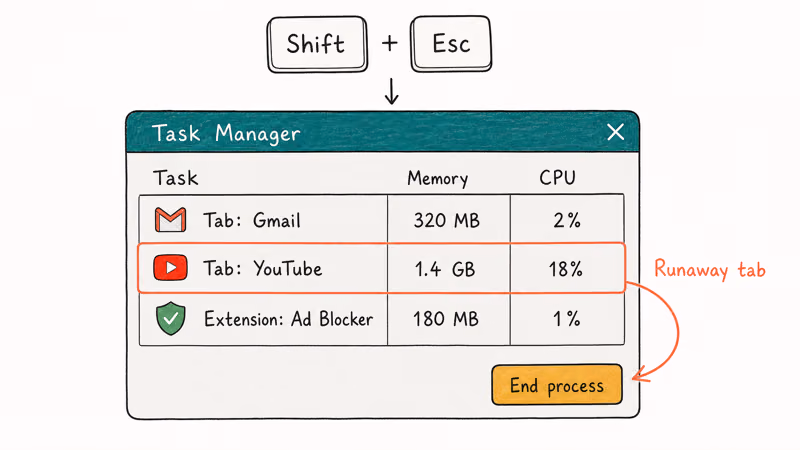Hand-drawn ChromeOS Task Manager window showing memory usage with end process button highlighted
