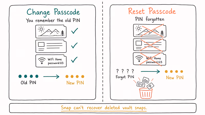Comparison of passcode change and reset impact on saved snaps.