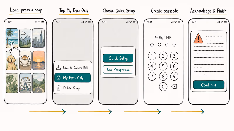 Five-panel storyboard showing the iPhone setup flow for My Eyes Only from long-press to confirmation.