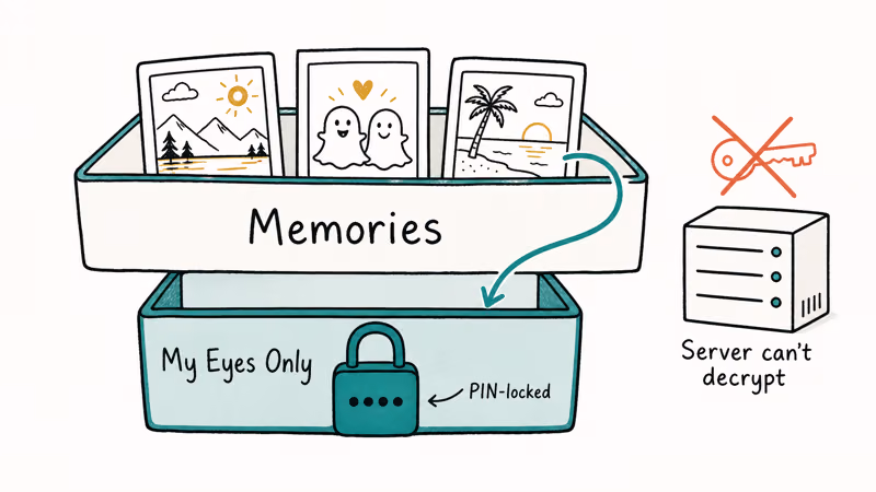 Diagram showing My Eyes Only as a locked drawer in Memories.