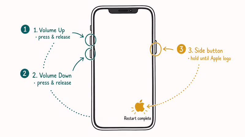 Hand-drawn iPhone showing the three-button force restart sequence with numbered volume and side button callouts