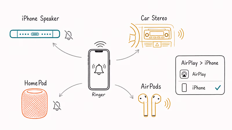 Audio routing diagram showing iPhone ringer hijacked by car stereo and AirPods
