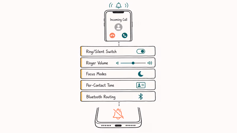 Stacked diagram showing five iPhone silence layers above a muted bell icon