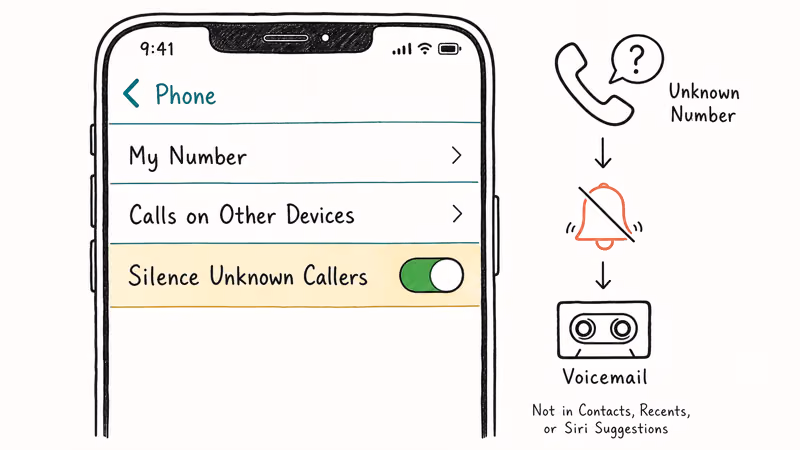 Settings Phone screen with Silence Unknown Callers toggle and voicemail routing flow