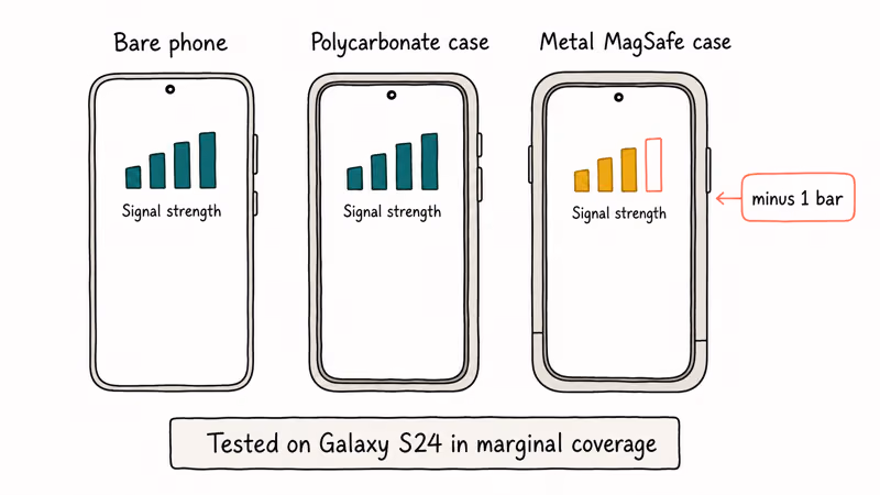 Comparison of phone case types and signal bar impact bare polycarbonate and metal MagSafe
