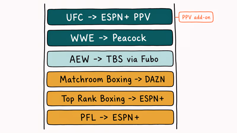 Hand-drawn ladder pairing six combat sports promotions with their licensed streaming home in 2026