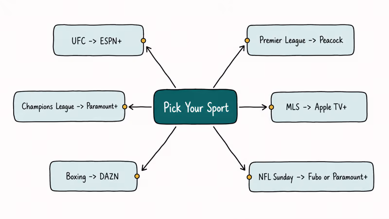Flowchart routing major sports leagues to legal streaming services