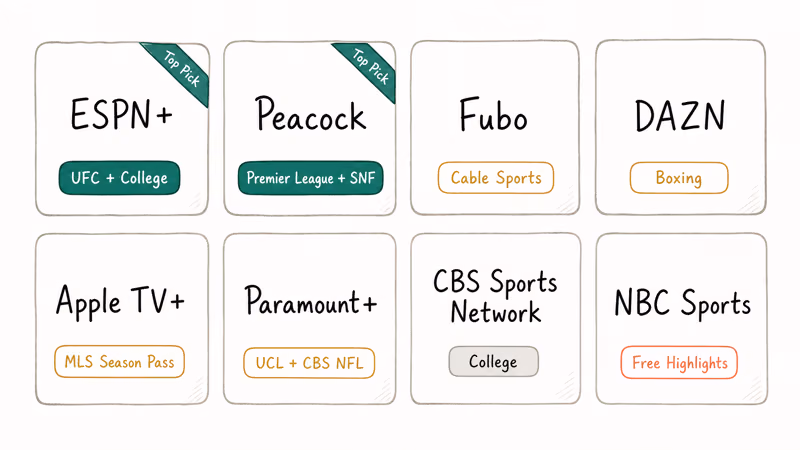 Notion-style grid card layout showing eight legal sports streaming services and their primary league coverage