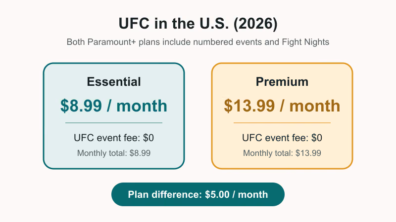 Paramount Plus Essential and Premium UFC plans with monthly totals and zero event fees
