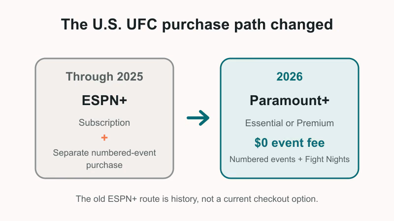 Timeline showing ESPN Plus through 2025 and Paramount Plus for UFC in 2026
