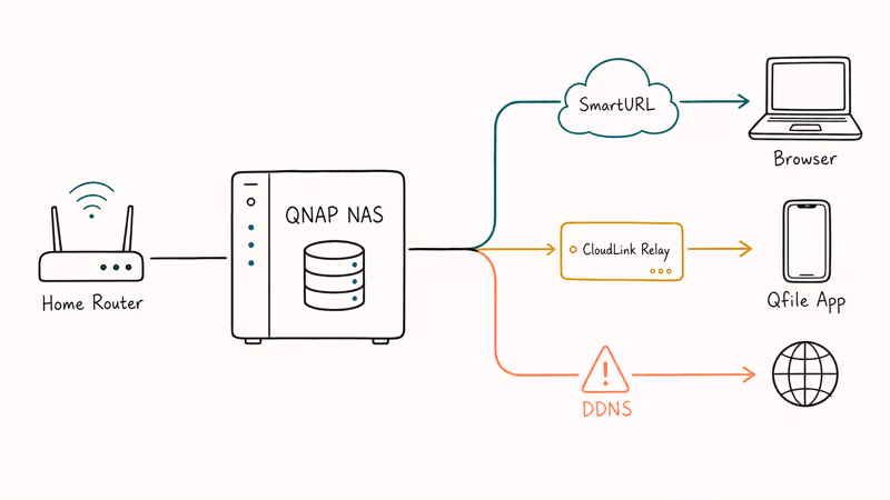 Diagram of QNAP NAS connecting via SmartURL CloudLink and DDNS paths.