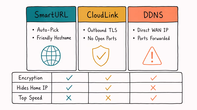 Side-by-side comparison of SmartURL, CloudLink, and DDNS connection paths with security and speed trade-offs.