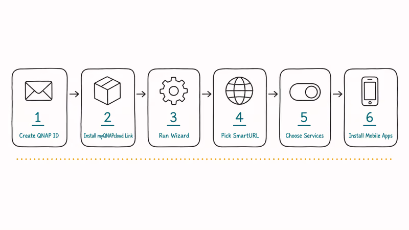 Six-step setup flow showing QNAP ID wizard SmartURL and mobile apps.