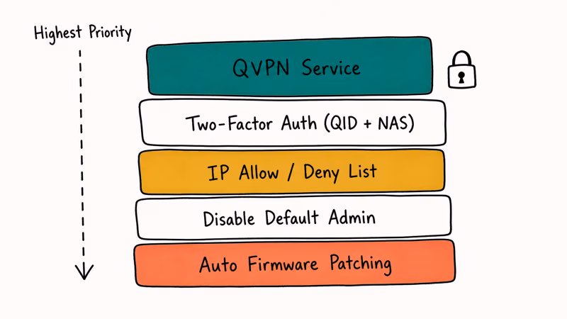 Five myQNAPcloud security layers from QVPN to firmware patching.
