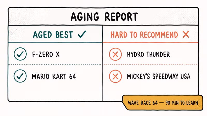 Hand-drawn scoreboard contrasting Nintendo 64 racers that aged well versus titles that feel dated today