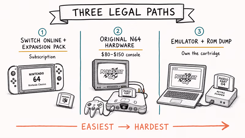 Hand-drawn three-lane diagram comparing Switch Online, original N64 hardware, and ROM emulator playback paths
