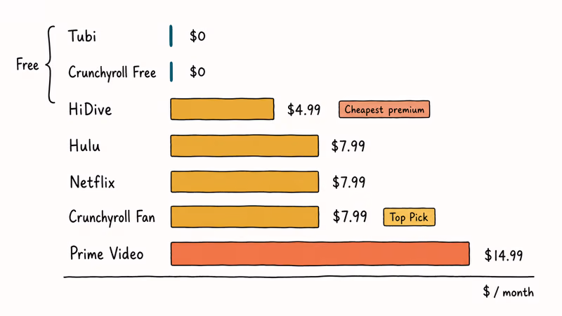 Hand-drawn horizontal bar chart comparing monthly prices of six legal anime streaming services