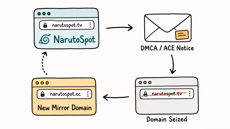 Hand-drawn flowchart showing piracy site domains being seized then rebranded as new mirror sites repeatedly
